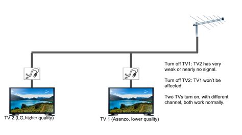 can you hook up multiple tvs to one antenna